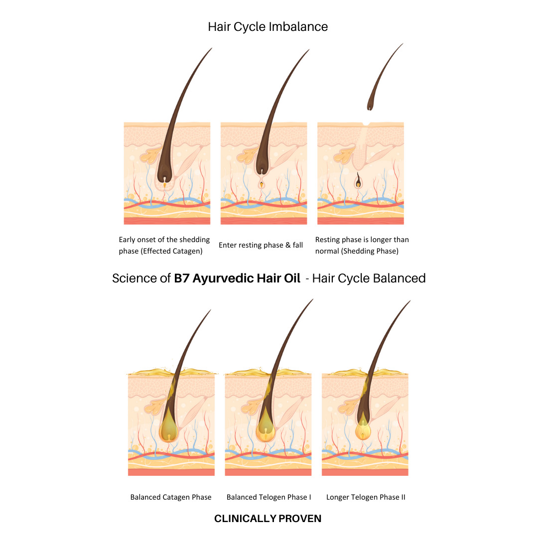 Carbon BAE - B7 Ayurvedic Hair Growth Oil (100 ml)